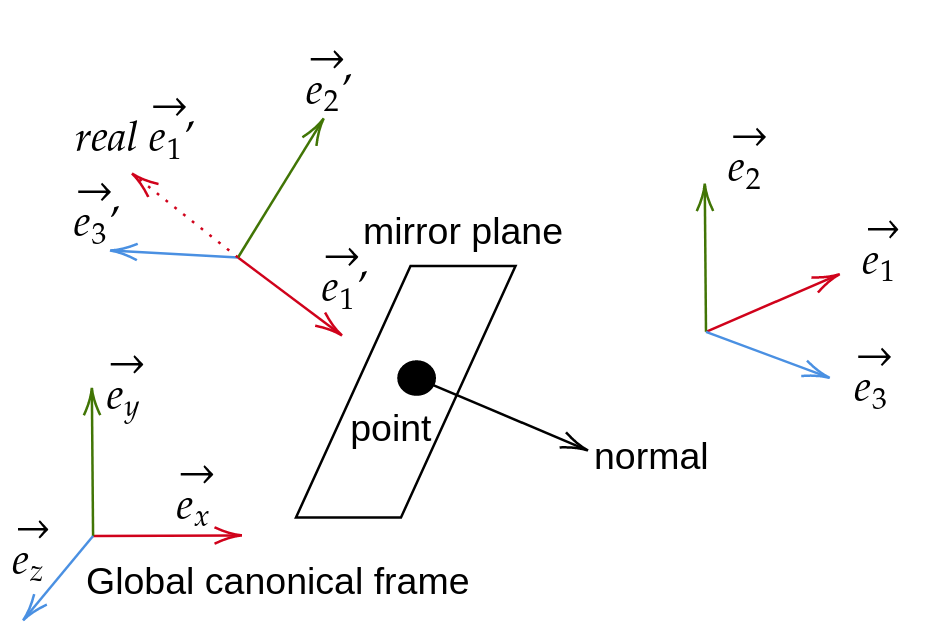 Mirroring Across Plane