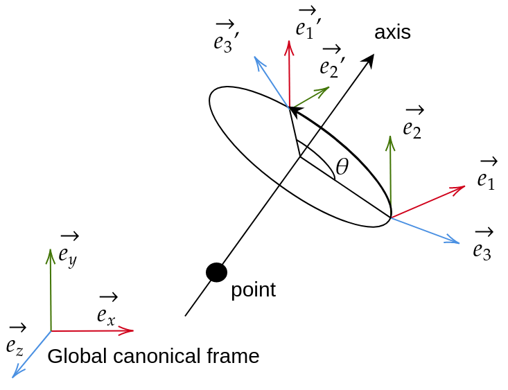 Rotation Around Axis