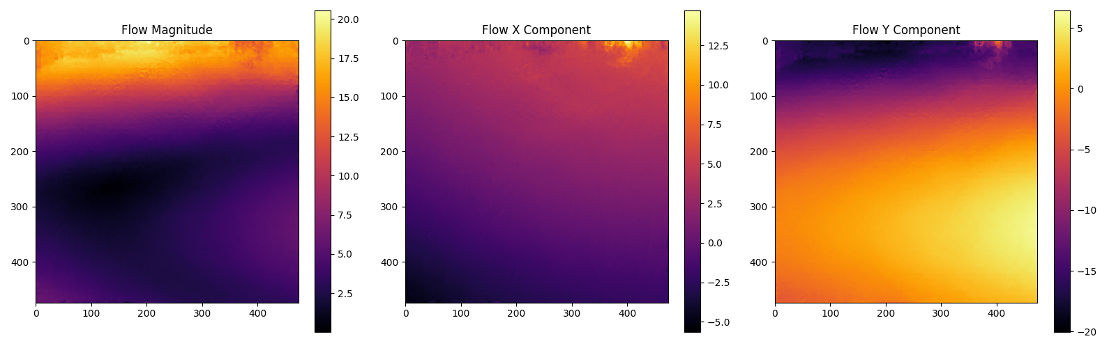 Flow Magnitude, Flow X Component, Flow Y Component