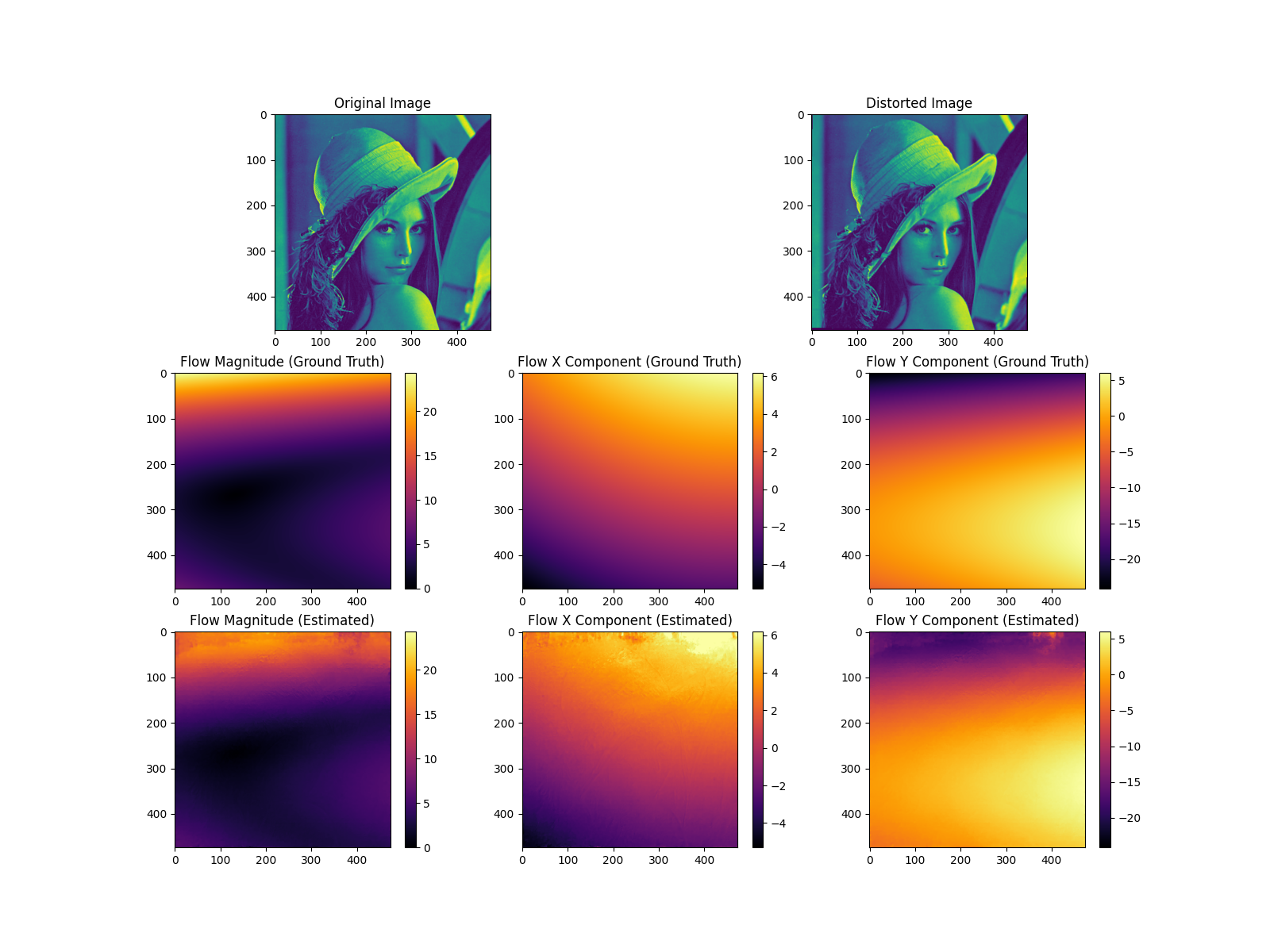 Original Image, Distorted Image, Flow Magnitude (Ground Truth), Flow X Component (Ground Truth), Flow Y Component (Ground Truth), Flow Magnitude (Estimated), Flow X Component (Estimated), Flow Y Component (Estimated)