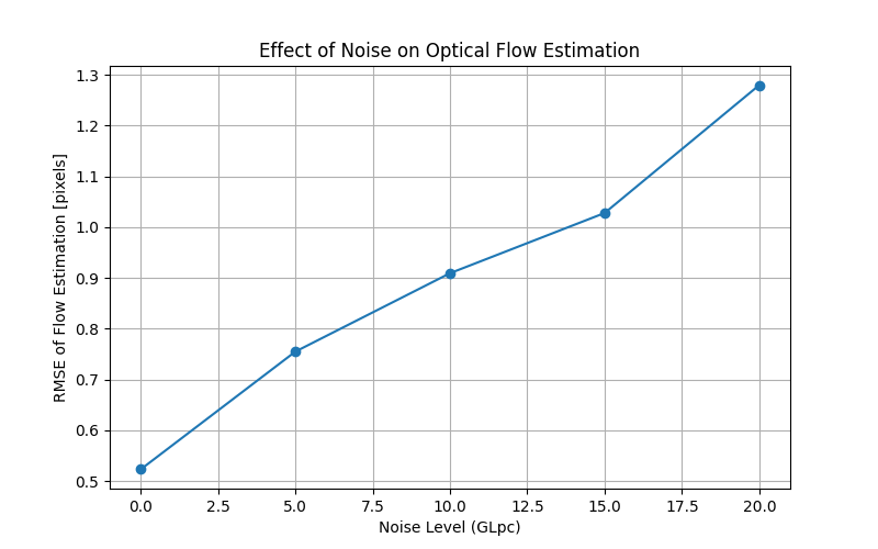 Effect of Noise on Optical Flow Estimation