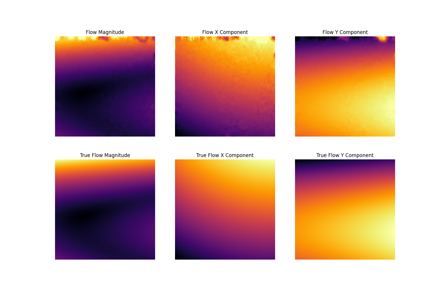 Flow Magnitude, Flow X Component, Flow Y Component, True Flow Magnitude, True Flow X Component, True Flow Y Component