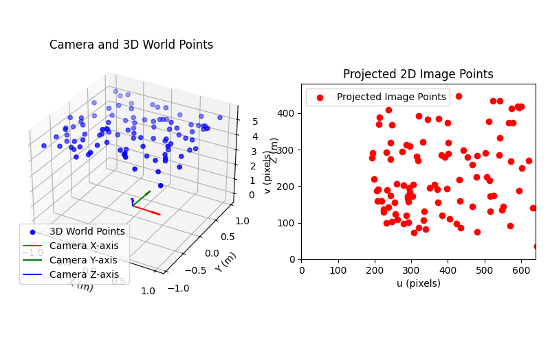 Camera and 3D World Points, Projected 2D Image Points