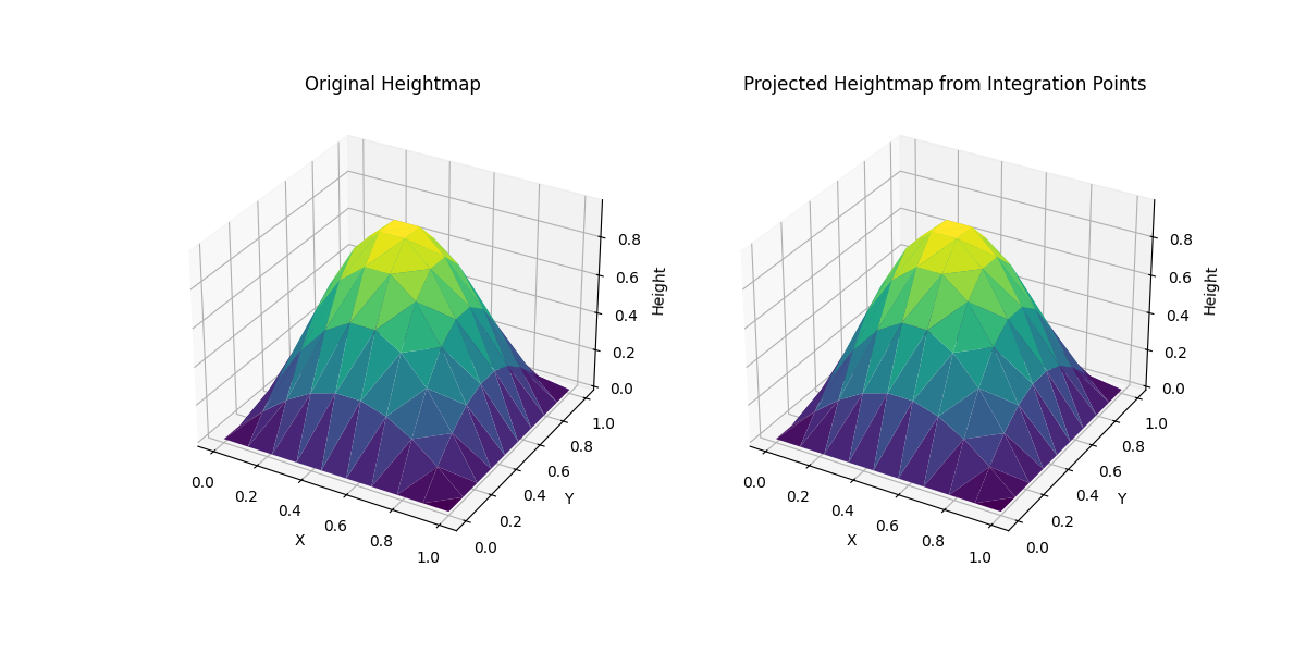 Original Heightmap, Projected Heightmap from Integration Points