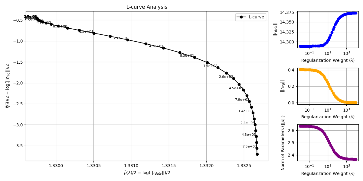 L-curve Analysis