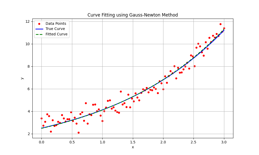 Curve Fitting using Gauss-Newton Method